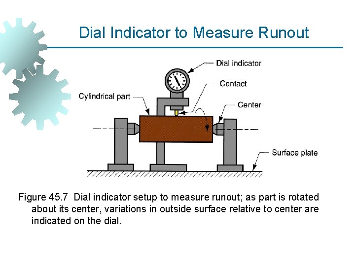 Dial Indicator to Measure Runout Figure 45. 7 Dial indicator setup to measure runout;