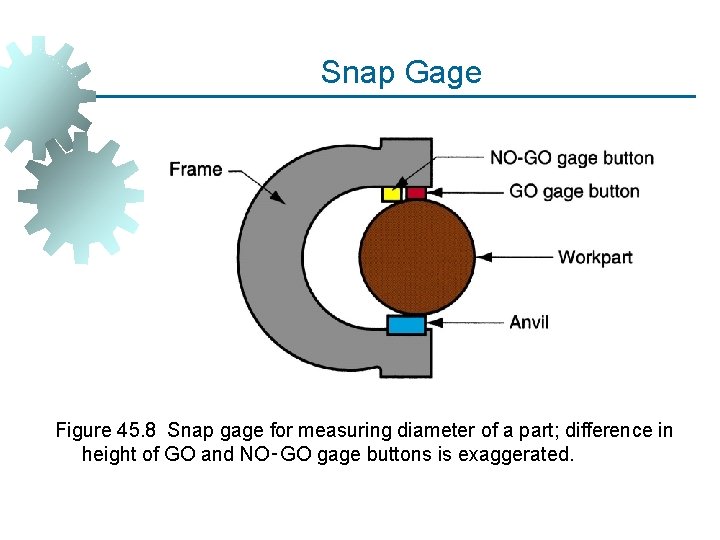 Snap Gage Figure 45. 8 Snap gage for measuring diameter of a part; difference