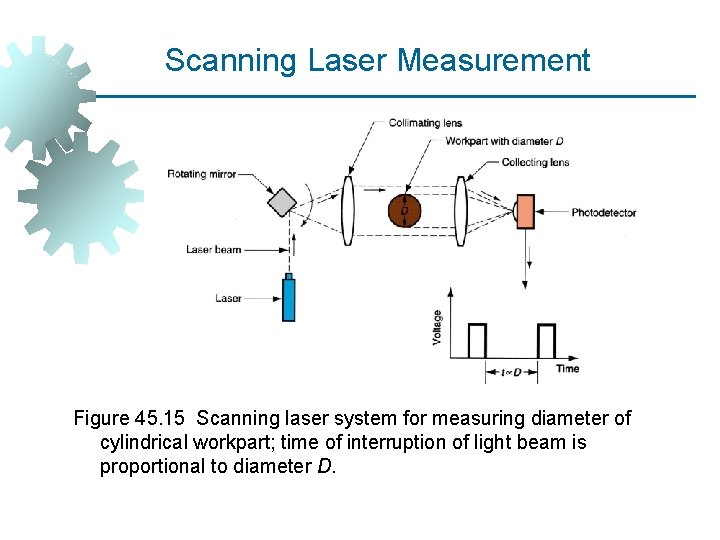Scanning Laser Measurement Figure 45. 15 Scanning laser system for measuring diameter of cylindrical