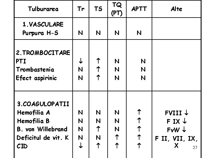 Tulburarea Tr TS TQ (PT) 1. VASCULARE Purpura H-S N N N 2. TROMBOCITARE
