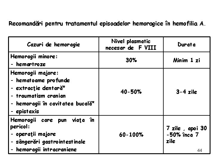 Recomandări pentru tratamentul episoadelor hemoragice în hemofilia A. Cazuri de hemoragie Hemoragii minore: -