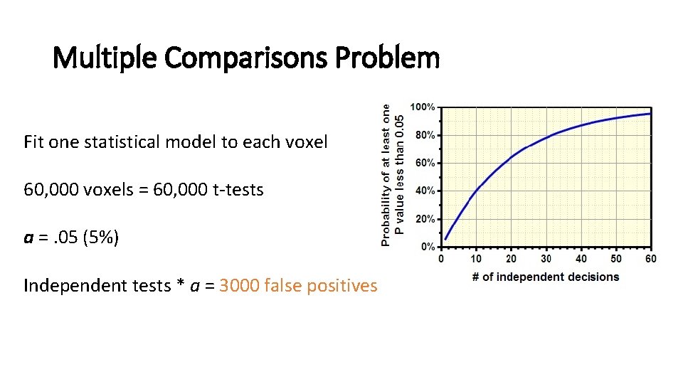 Multiple Comparisons Problem Fit one statistical model to each voxel 60, 000 voxels =