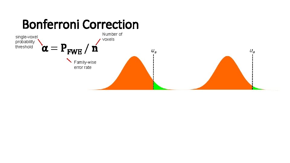 Bonferroni Correction single-voxel probability threshold Number of voxels α = PFWE / n Family-wise