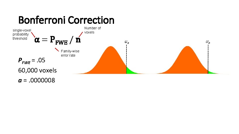 Bonferroni Correction single-voxel probability threshold Number of voxels α = PFWE / n PFWE