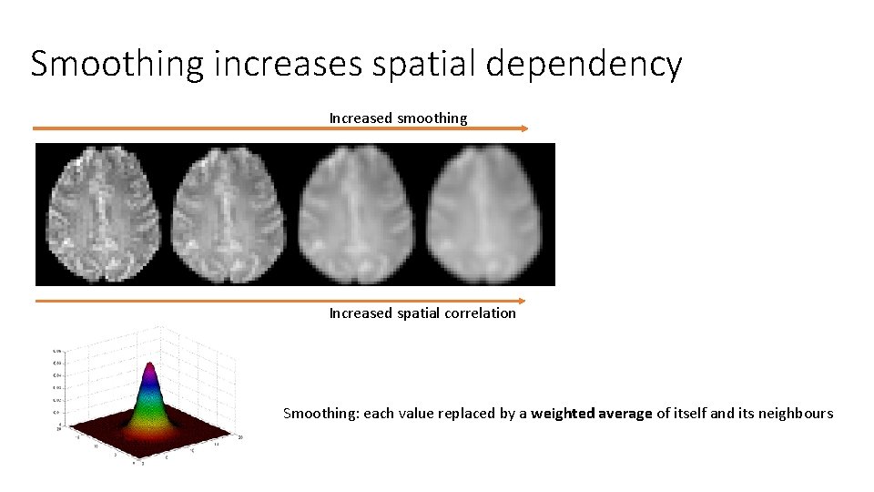 Smoothing increases spatial dependency Increased smoothing Increased spatial correlation Smoothing: each value replaced by