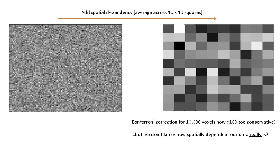 Add spatial dependency (average across 10 x 10 squares) Bonferroni correction for 10, 000