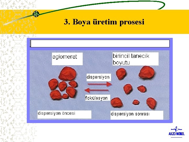 3. Boya üretim prosesi 