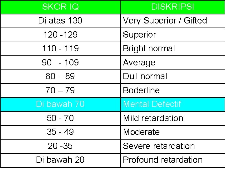 SKOR IQ Di atas 130 DISKRIPSI Very Superior / Gifted 120 -129 Superior 110