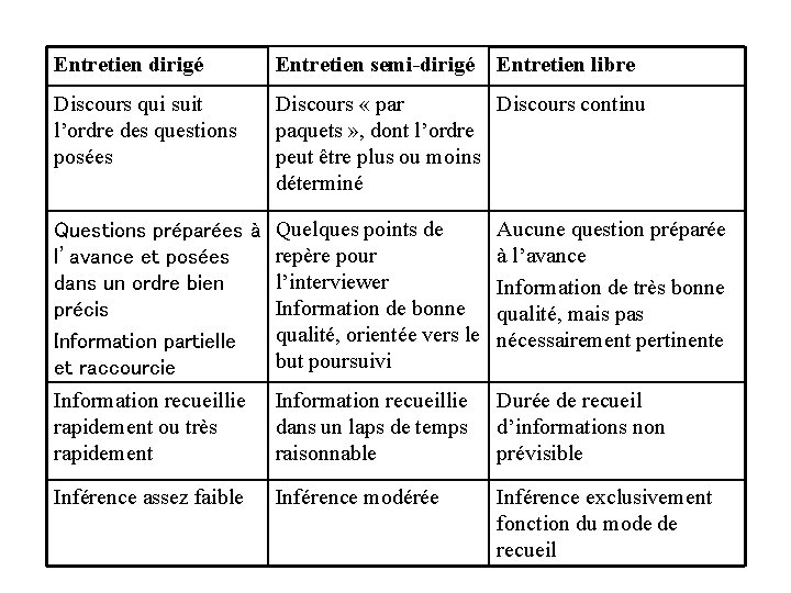 Entretien dirigé Entretien semi-dirigé Entretien libre Discours qui suit l’ordre des questions posées Discours