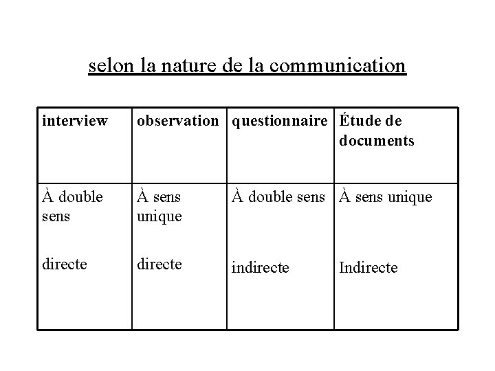 selon la nature de la communication interview observation questionnaire Étude de documents À double