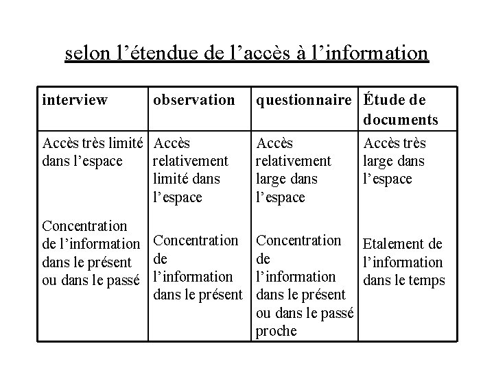 selon l’étendue de l’accès à l’information interview observation Accès très limité Accès dans l’espace