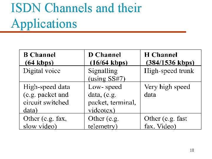 ISDN Channels and their Applications 18 