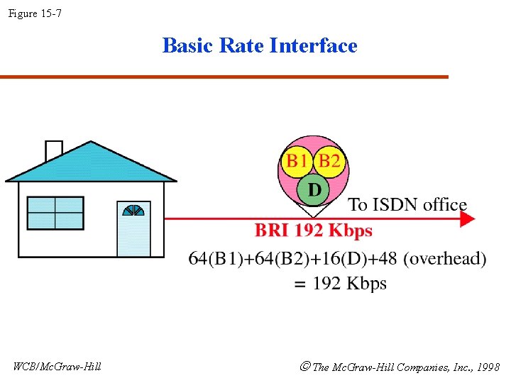 Figure 15 -7 Basic Rate Interface WCB/Mc. Graw-Hill The Mc. Graw-Hill Companies, Inc. ,