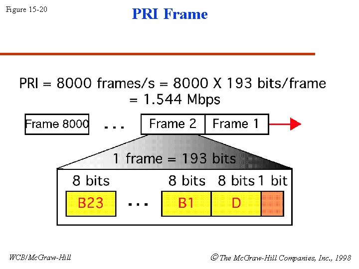 Figure 15 -20 WCB/Mc. Graw-Hill PRI Frame The Mc. Graw-Hill Companies, Inc. , 1998