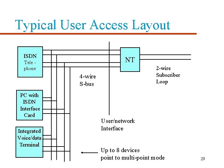 Typical User Access Layout ISDN NT Tele phone 2 -wire Subscriber Loop 4 -wire