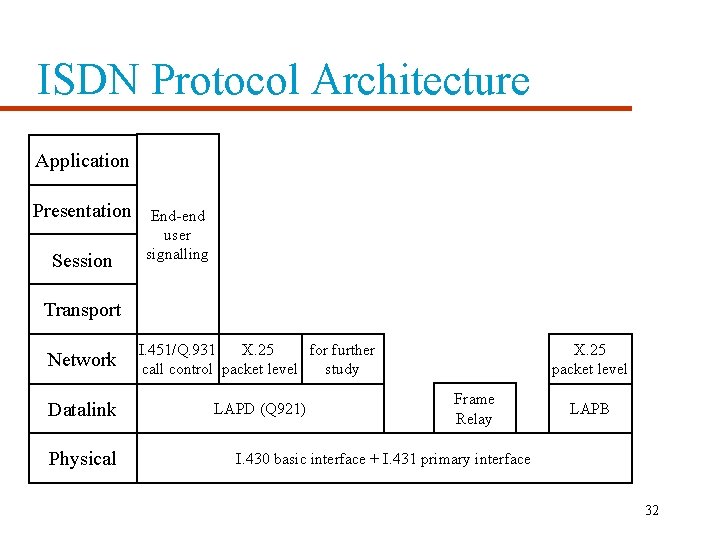 ISDN Protocol Architecture Application Presentation Session End-end user signalling Transport Network I. 451/Q. 931