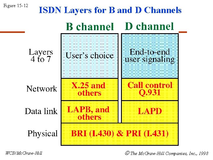 Figure 15 -12 ISDN Layers for B and D Channels WCB/Mc. Graw-Hill The Mc.