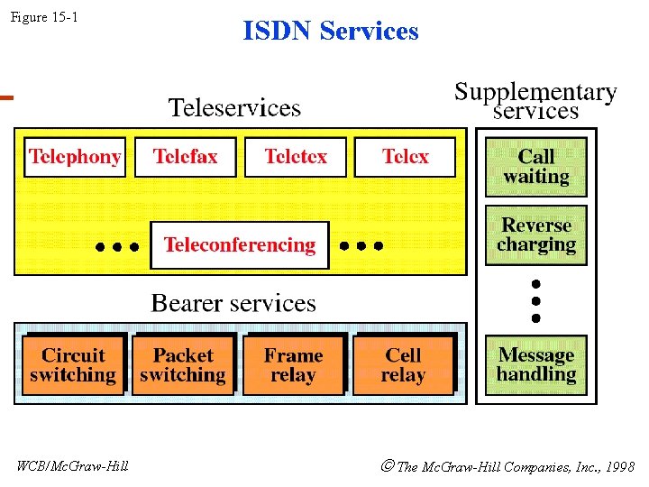 Figure 15 -1 WCB/Mc. Graw-Hill ISDN Services The Mc. Graw-Hill Companies, Inc. , 1998