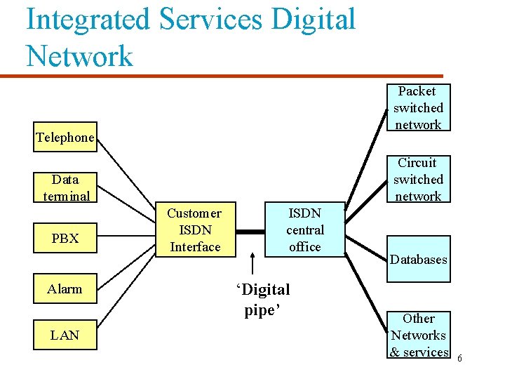 Integrated Services Digital Network Packet switched network Telephone Circuit switched network Data terminal PBX