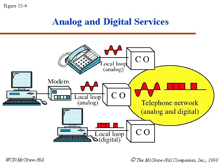 Figure 15 -4 Analog and Digital Services WCB/Mc. Graw-Hill The Mc. Graw-Hill Companies, Inc.