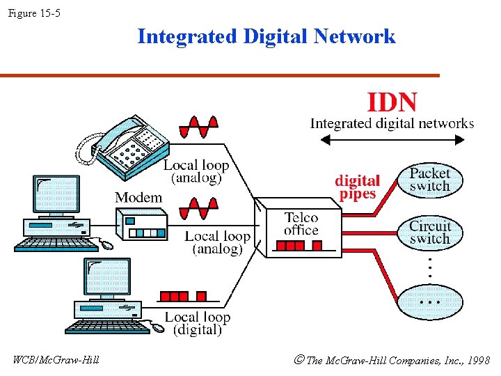 Figure 15 -5 Integrated Digital Network WCB/Mc. Graw-Hill The Mc. Graw-Hill Companies, Inc. ,