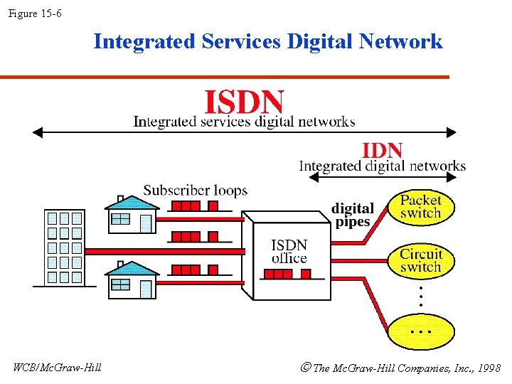 Figure 15 -6 Integrated Services Digital Network WCB/Mc. Graw-Hill The Mc. Graw-Hill Companies, Inc.