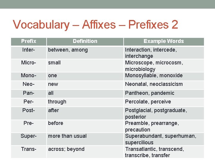 Vocabulary – Affixes – Prefixes 2 Prefix Definition Example Words Inter- between, among Micro-