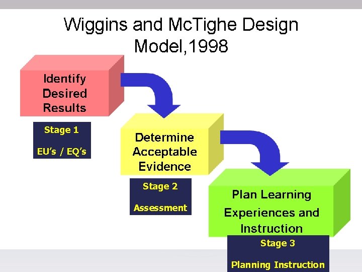 Stage 1 EU’s / EQ’s Stage 2 Assessment Stage 3 Planning Instruction Stage 1 EU’s / EQ’s Stage 2 Assessment Stage 3 Planning Instruction