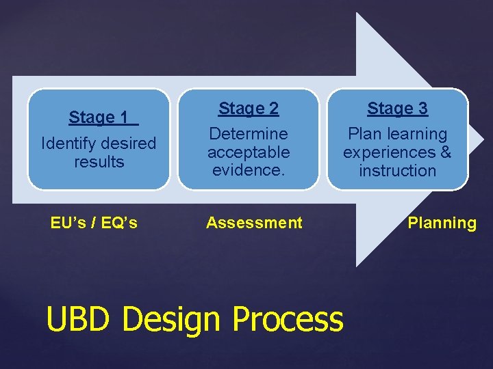 Stage 1 Identify desired results EU’s / EQ’s Stage 2 Determine acceptable evidence. Stage Stage 1 Identify desired results EU’s / EQ’s Stage 2 Determine acceptable evidence. Stage