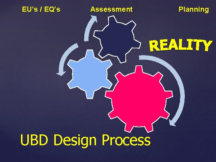 EU’s / EQ’s Assessment UBD Design Process Planning EU’s / EQ’s Assessment UBD Design Process Planning