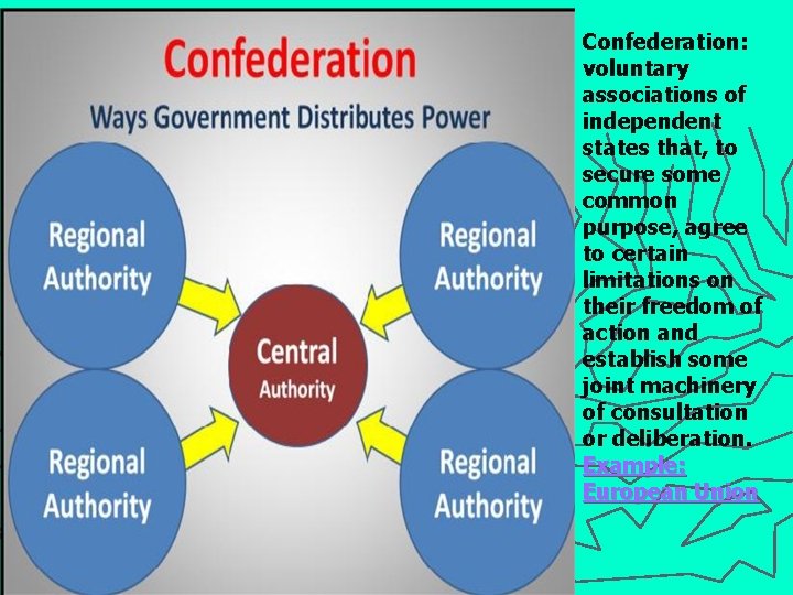Confederation: voluntary associations of independent states that, to secure some common purpose, agree to