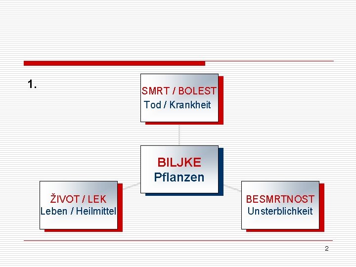 1. SMRT / BOLEST Tod / Krankheit BILJKE Pflanzen ŽIVOT / LEK Leben / 1. SMRT / BOLEST Tod / Krankheit BILJKE Pflanzen ŽIVOT / LEK Leben /