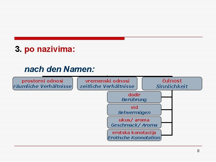3. po nazivima: nach den Namen: prostorni odnosi räumliche Verhältnisse vremenski odnosi zeitliche Verhältnisse 3. po nazivima: nach den Namen: prostorni odnosi räumliche Verhältnisse vremenski odnosi zeitliche Verhältnisse