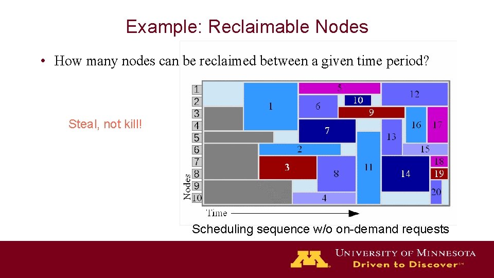 Example: Reclaimable Nodes • How many nodes can be reclaimed between a given time