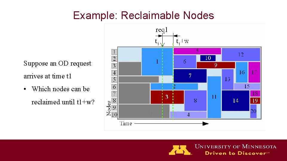 Example: Reclaimable Nodes Suppose an OD request arrives at time t 1 • Which