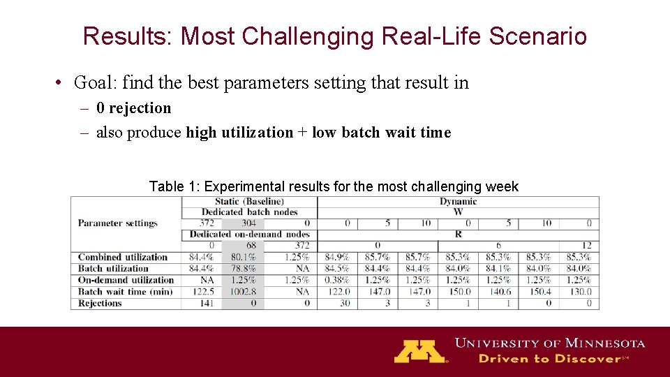 Results: Most Challenging Real-Life Scenario • Goal: find the best parameters setting that result