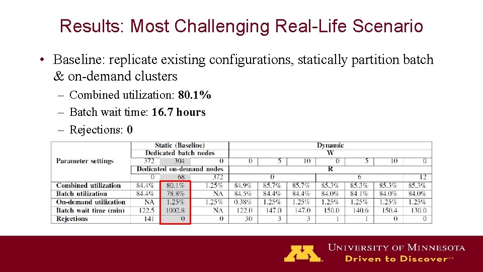 Results: Most Challenging Real-Life Scenario • Baseline: replicate existing configurations, statically partition batch &