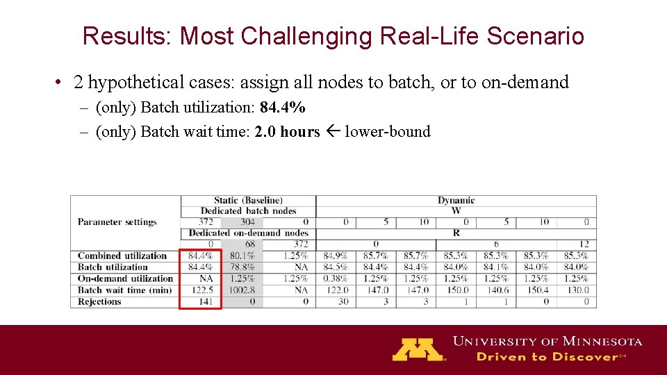 Results: Most Challenging Real-Life Scenario • 2 hypothetical cases: assign all nodes to batch,