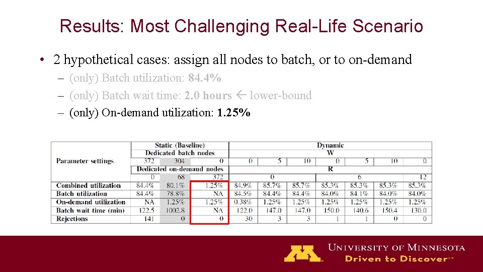 Results: Most Challenging Real-Life Scenario • 2 hypothetical cases: assign all nodes to batch,