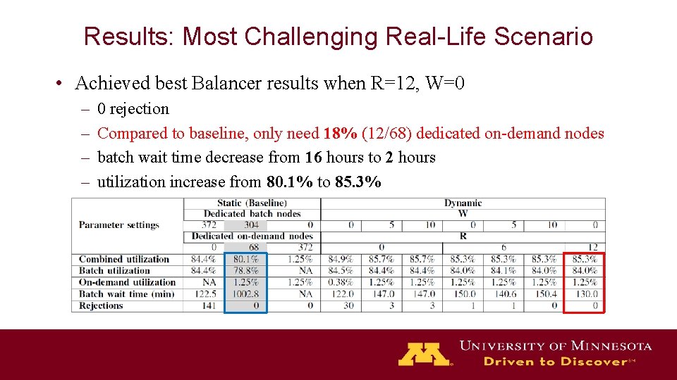 Results: Most Challenging Real-Life Scenario • Achieved best Balancer results when R=12, W=0 –