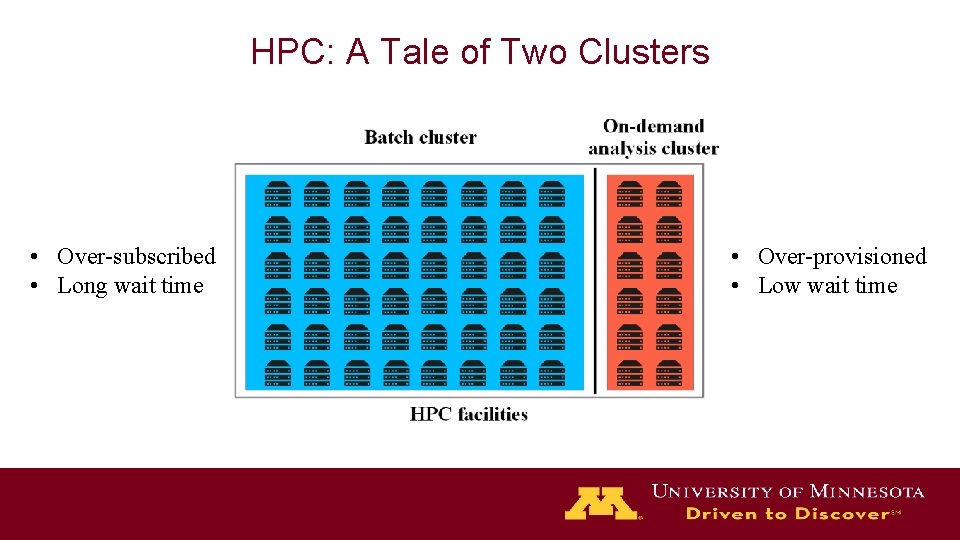HPC: A Tale of Two Clusters • Over-subscribed • Long wait time • Over-provisioned