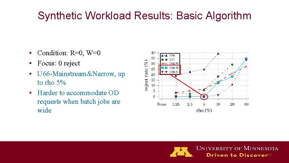 Synthetic Workload Results: Basic Algorithm • Condition: R=0, W=0 • Focus: 0 reject •