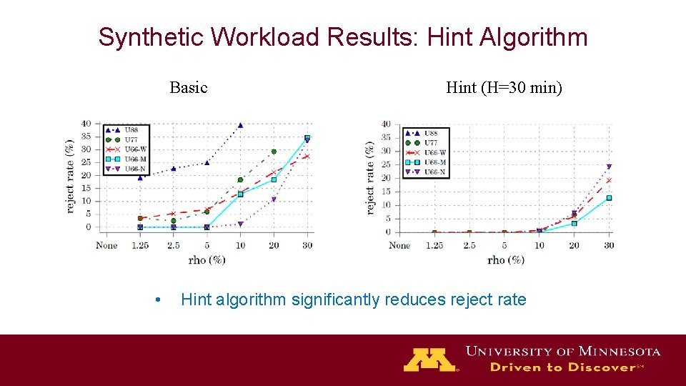 Synthetic Workload Results: Hint Algorithm Basic • Hint (H=30 min) Hint algorithm significantly reduces