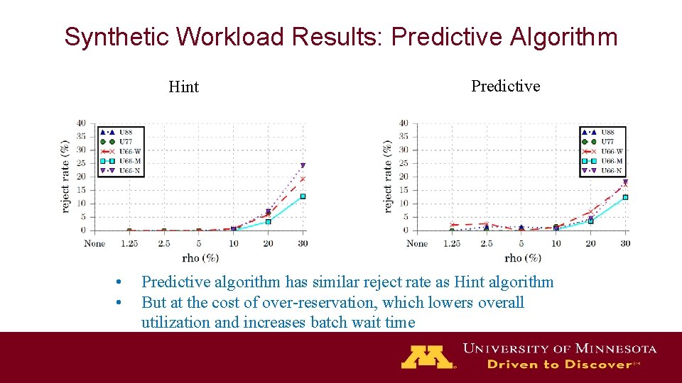 Synthetic Workload Results: Predictive Algorithm Hint • • Predictive algorithm has similar reject rate