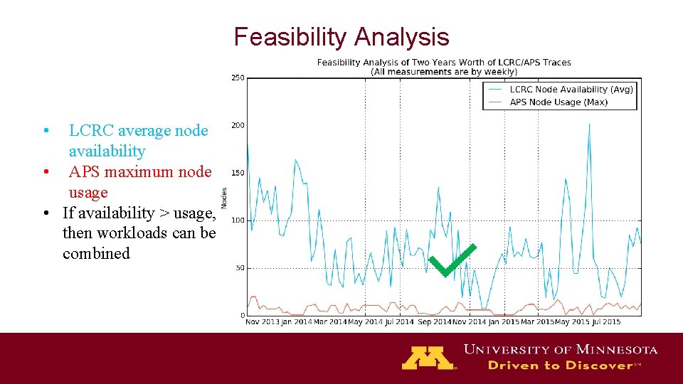 Feasibility Analysis • LCRC average node availability • APS maximum node usage • If