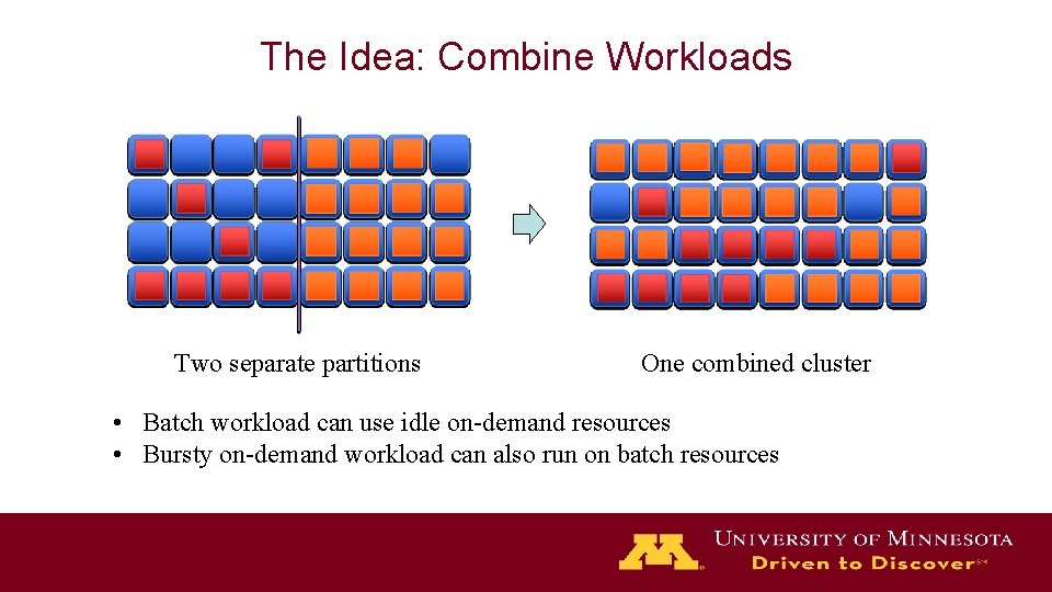 The Idea: Combine Workloads Two separate partitions One combined cluster • Batch workload can