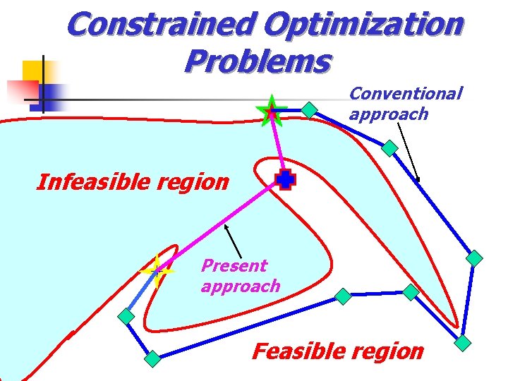 Constrained Optimization Problems Conventional approach Infeasible region Present approach Feasible region 