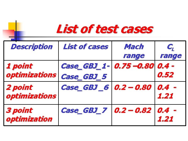 List of test cases Description Mach CL range 1 point Case_GBJ_1 - 0. 75