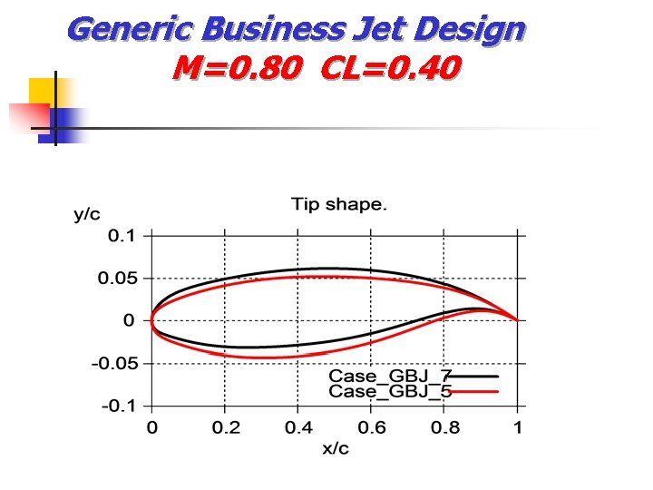 Generic Business Jet Design M=0. 80 CL=0. 40 