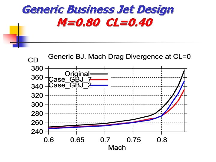 Generic Business Jet Design M=0. 80 CL=0. 40 